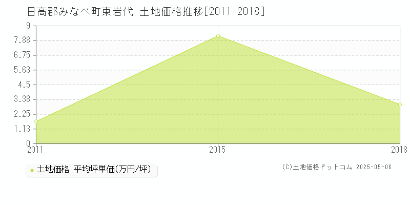 東岩代(日高郡みなべ町)の土地価格推移グラフ(坪単価)[2011-2018年]