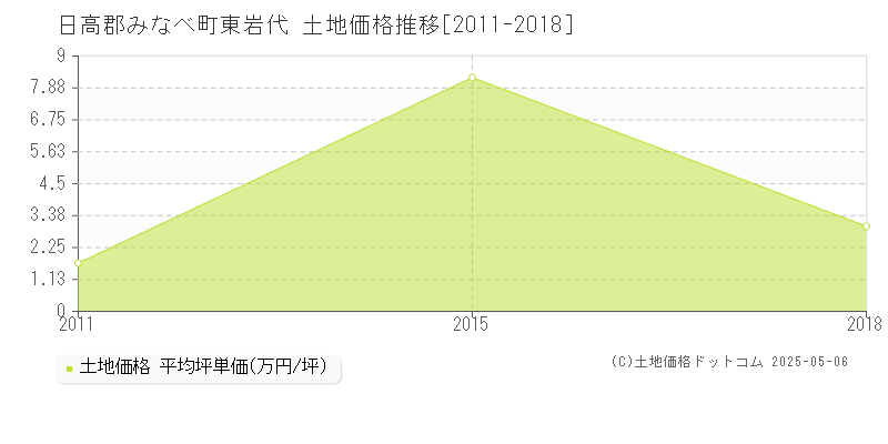 日高郡みなべ町東岩代の土地価格推移グラフ 