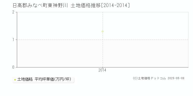 日高郡みなべ町東神野川の土地価格推移グラフ 