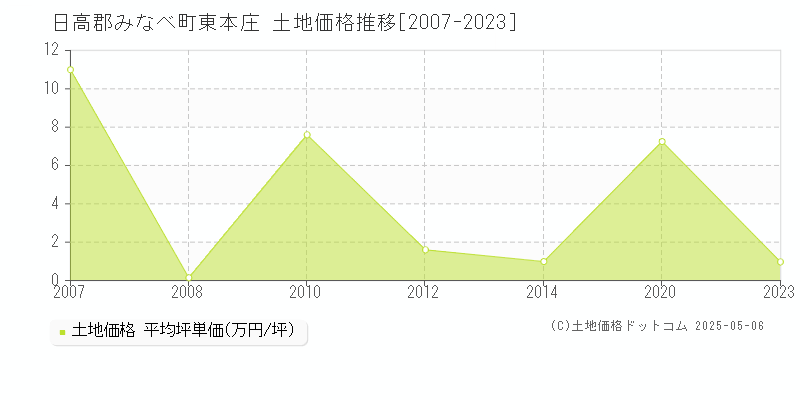 東本庄(日高郡みなべ町)の土地価格推移グラフ(坪単価)[2007-2023年]