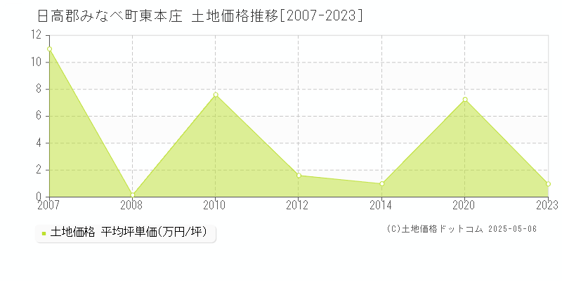 日高郡みなべ町東本庄の土地価格推移グラフ 