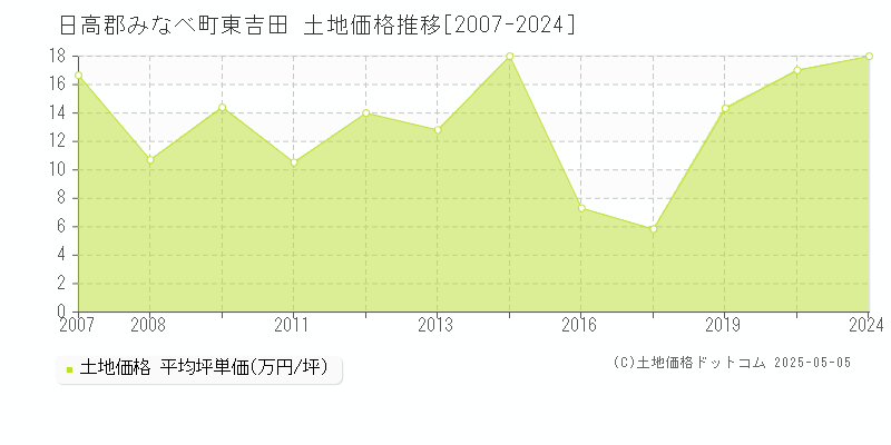 東吉田(日高郡みなべ町)の土地価格推移グラフ(坪単価)[2007-2024年]