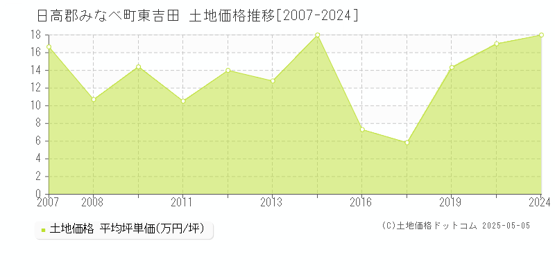 日高郡みなべ町東吉田の土地価格推移グラフ 