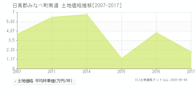 日高郡みなべ町南道の土地価格推移グラフ 