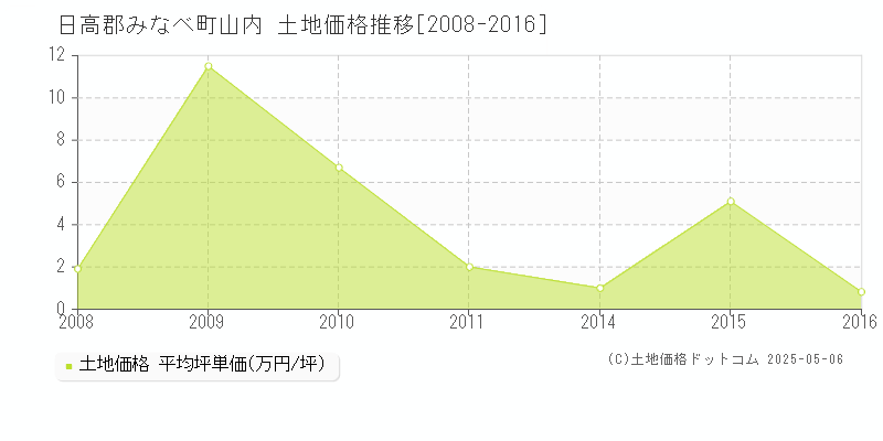 山内(日高郡みなべ町)の土地価格推移グラフ(坪単価)[2008-2016年]