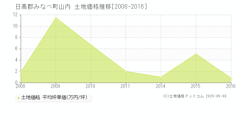 日高郡みなべ町山内の土地価格推移グラフ 