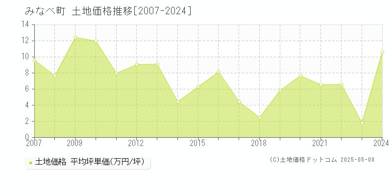 みなべ町(和歌山県)の土地価格推移グラフ(坪単価)[2007-2024年]