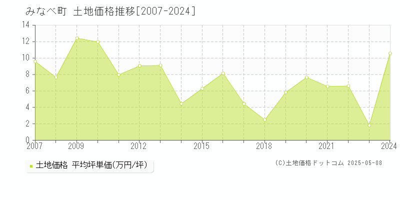 日高郡みなべ町の土地取引価格推移グラフ 