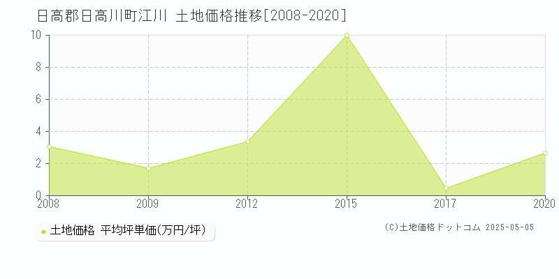 江川(日高郡日高川町)の土地価格推移グラフ(坪単価)[2008-2020年]