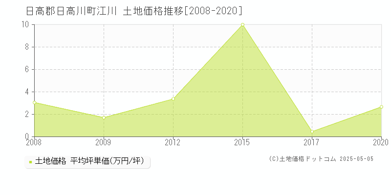 日高郡日高川町江川の土地価格推移グラフ 