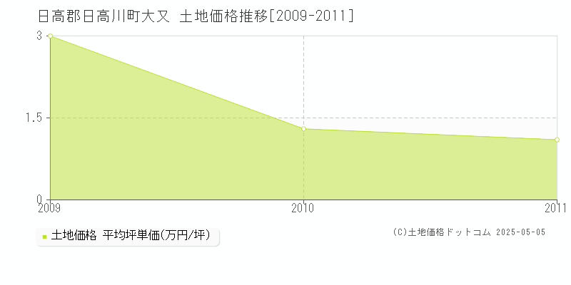大又(日高郡日高川町)の土地価格推移グラフ(坪単価)[2009-2011年]