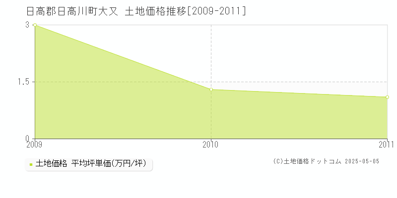 日高郡日高川町大又の土地価格推移グラフ 