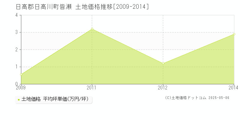 皆瀬(日高郡日高川町)の土地価格推移グラフ(坪単価)[2009-2014年]