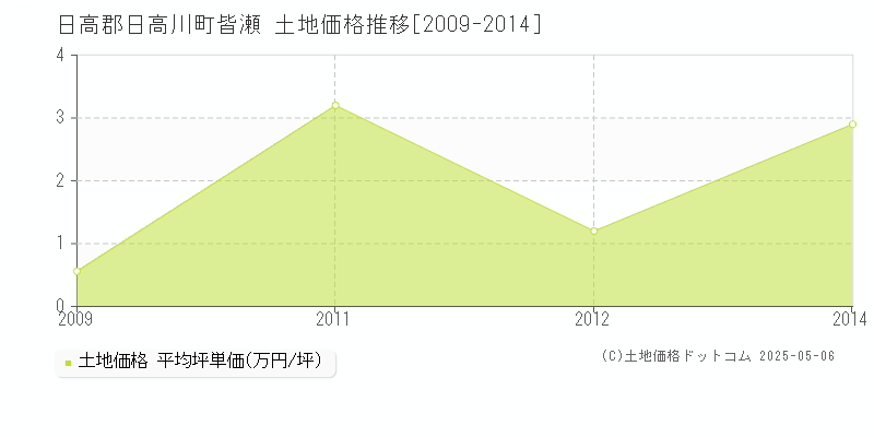 日高郡日高川町皆瀬の土地価格推移グラフ 