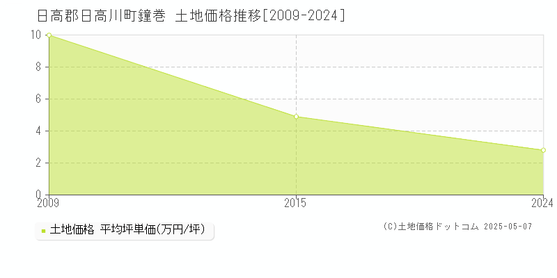 鐘巻(日高郡日高川町)の土地価格推移グラフ(坪単価)[2009-2024年]