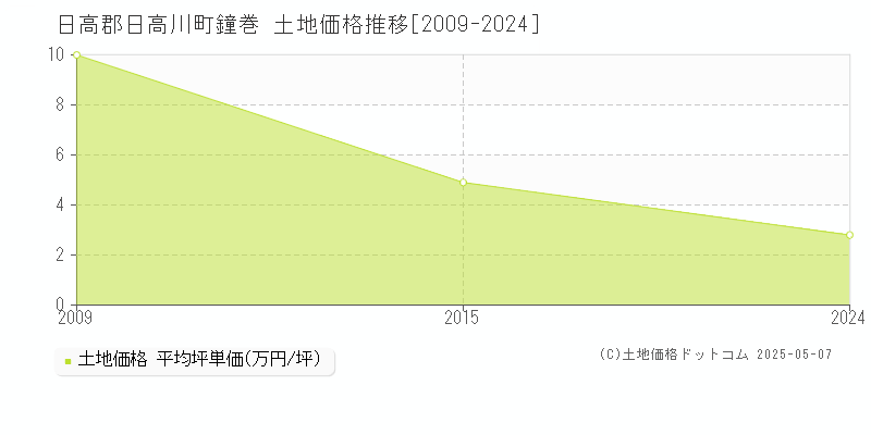 日高郡日高川町鐘巻の土地価格推移グラフ 