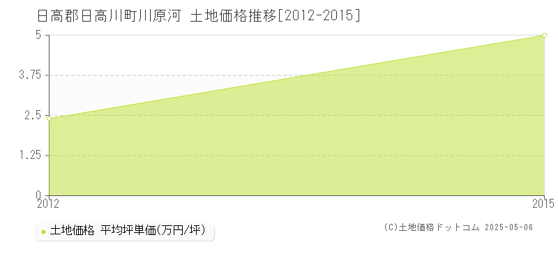 川原河(日高郡日高川町)の土地価格推移グラフ(坪単価)[2012-2015年]