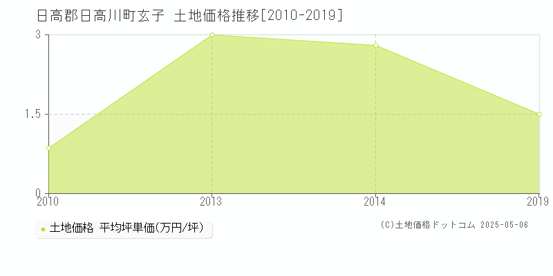玄子(日高郡日高川町)の土地価格推移グラフ(坪単価)[2010-2019年]