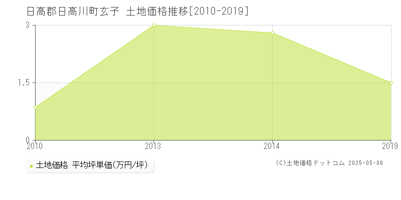 日高郡日高川町玄子の土地価格推移グラフ 