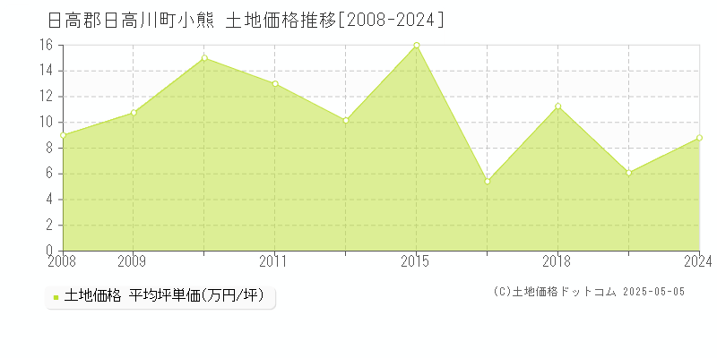 小熊(日高郡日高川町)の土地価格推移グラフ(坪単価)[2008-2024年]