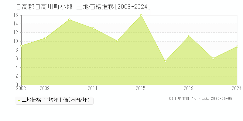 日高郡日高川町小熊の土地価格推移グラフ 