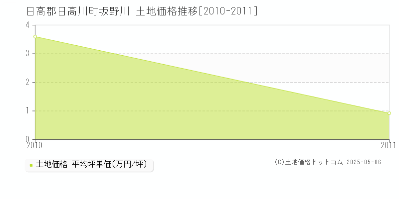 坂野川(日高郡日高川町)の土地価格推移グラフ(坪単価)[2010-2011年]