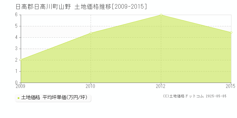 山野(日高郡日高川町)の土地価格推移グラフ(坪単価)[2009-2015年]
