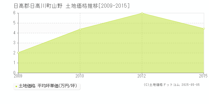 日高郡日高川町山野の土地価格推移グラフ 