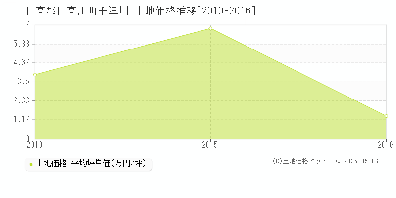 千津川(日高郡日高川町)の土地価格推移グラフ(坪単価)[2010-2016年]