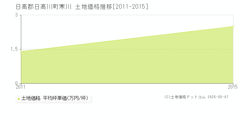 寒川(日高郡日高川町)の土地価格推移グラフ(坪単価)[2011-2015年]