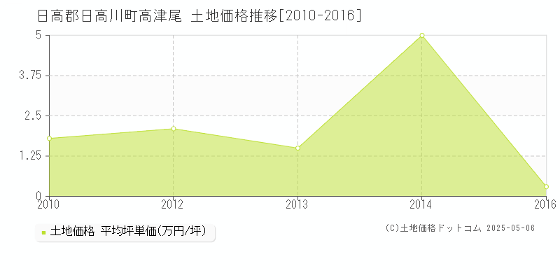 高津尾(日高郡日高川町)の土地価格推移グラフ(坪単価)[2010-2016年]