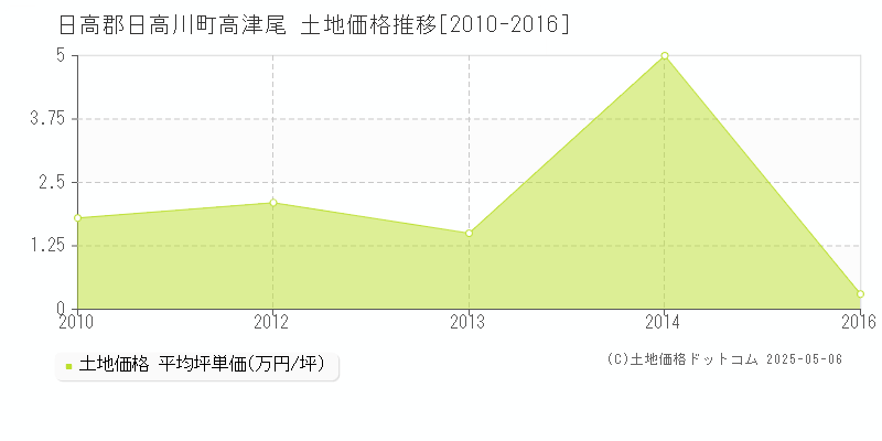 日高郡日高川町高津尾の土地価格推移グラフ 