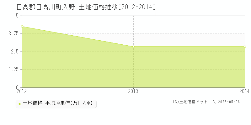 入野(日高郡日高川町)の土地価格推移グラフ(坪単価)[2012-2014年]