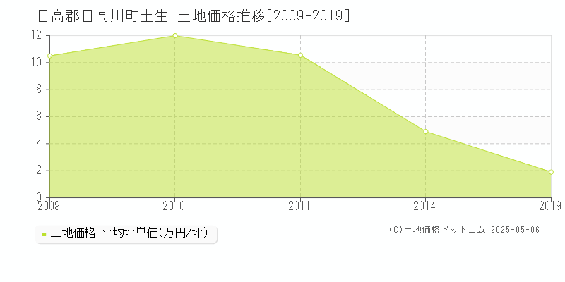土生(日高郡日高川町)の土地価格推移グラフ(坪単価)[2009-2019年]