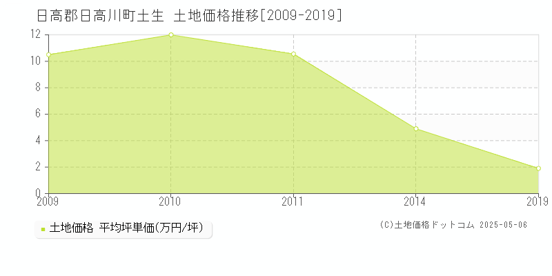 日高郡日高川町土生の土地価格推移グラフ 