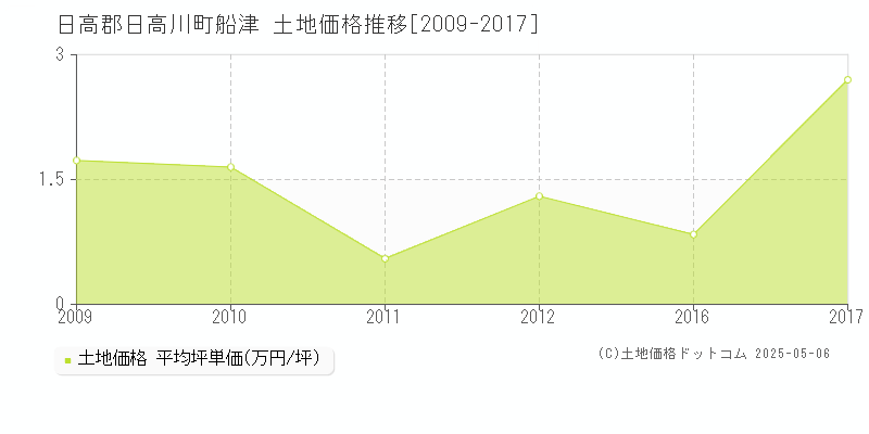 船津(日高郡日高川町)の土地価格推移グラフ(坪単価)[2009-2017年]