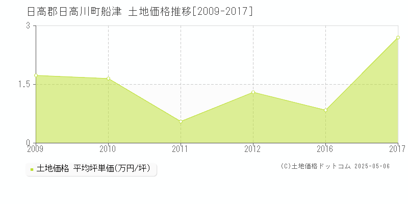 日高郡日高川町船津の土地価格推移グラフ 