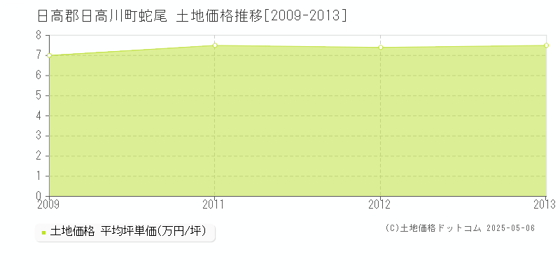 蛇尾(日高郡日高川町)の土地価格推移グラフ(坪単価)[2009-2013年]