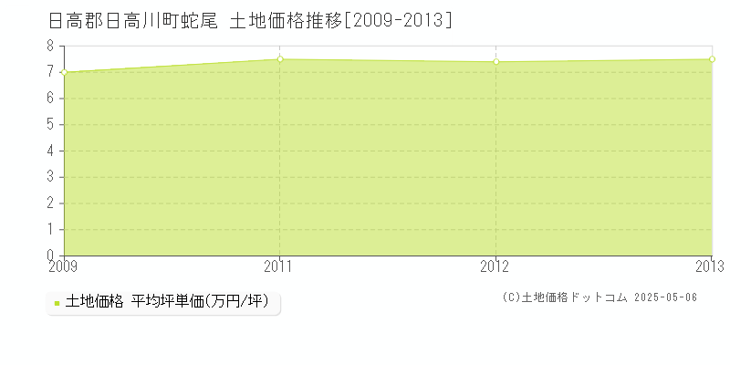 日高郡日高川町蛇尾の土地価格推移グラフ 