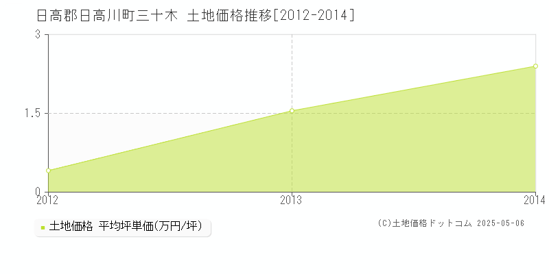 三十木(日高郡日高川町)の土地価格推移グラフ(坪単価)[2012-2014年]