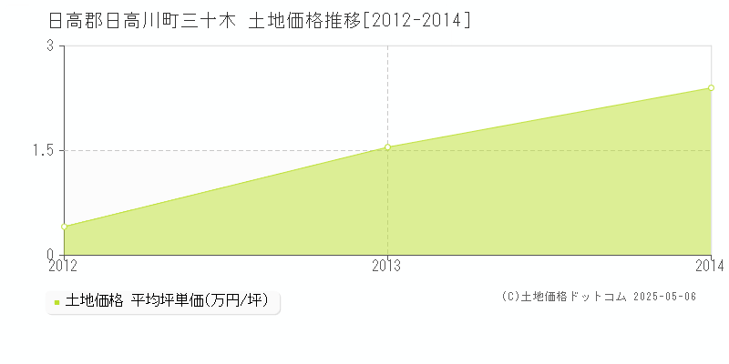 日高郡日高川町三十木の土地価格推移グラフ 