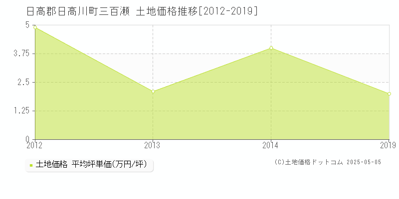 三百瀬(日高郡日高川町)の土地価格推移グラフ(坪単価)[2012-2019年]