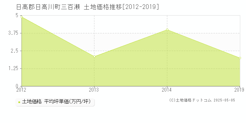 日高郡日高川町三百瀬の土地価格推移グラフ 