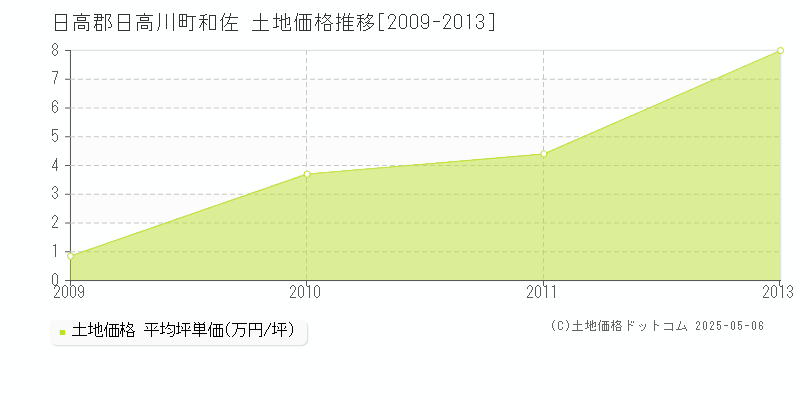 和佐(日高郡日高川町)の土地価格推移グラフ(坪単価)[2009-2013年]