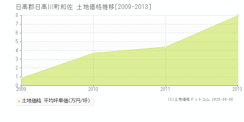 日高郡日高川町和佐の土地価格推移グラフ 