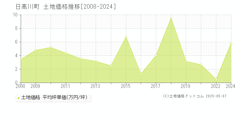 日高川町(和歌山県)の土地価格推移グラフ(坪単価)[2008-2024年]
