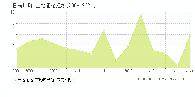 日高郡日高川町の土地価格推移グラフ 