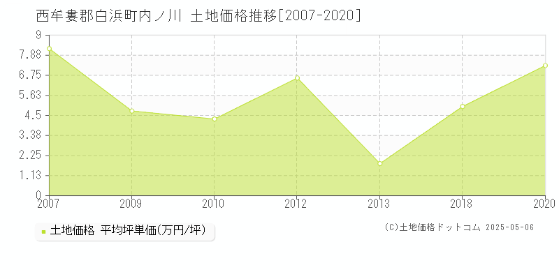 内ノ川(西牟婁郡白浜町)の土地価格推移グラフ(坪単価)[2007-2020年]