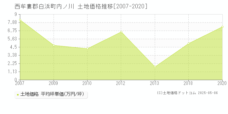 西牟婁郡白浜町内ノ川の土地取引事例推移グラフ 