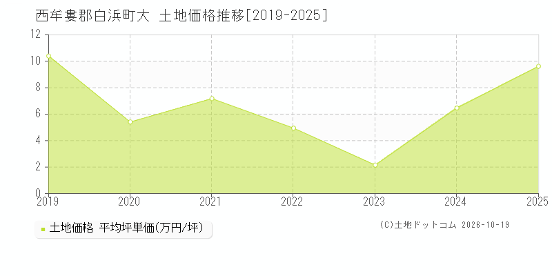 西牟婁郡白浜町大の土地価格推移グラフ(坪単価)[2019-2025年]